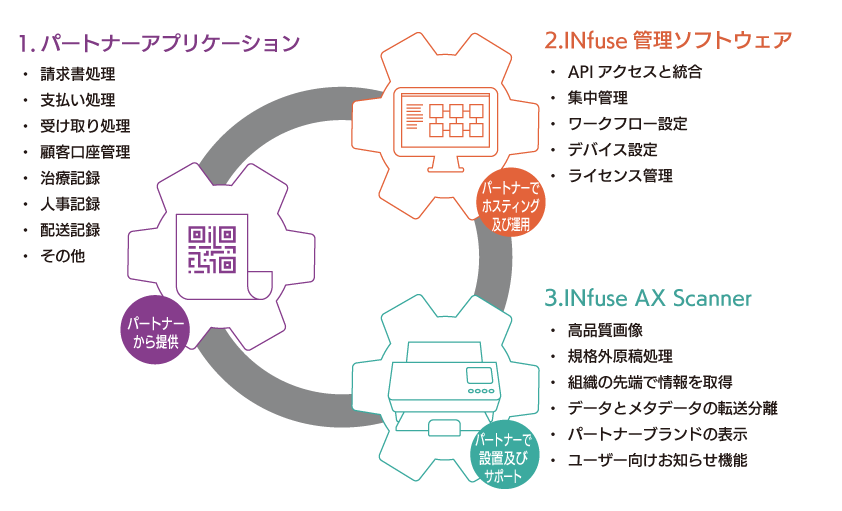 Komponenten der Smart Connected Scanning Solution