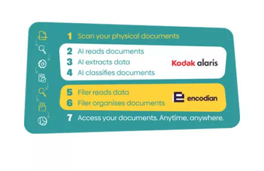 Kodak Alaris and Encodian Partner header