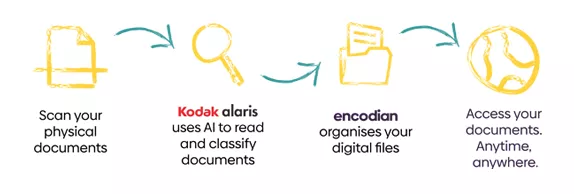 Kodak Alaris and Encodian Partner Steps simplified